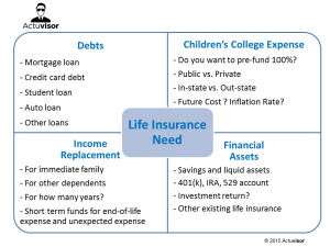 Life Insurance Need
